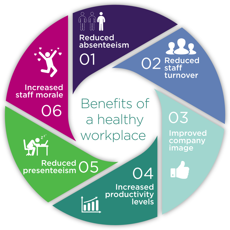 Benefits of a healthy workplace